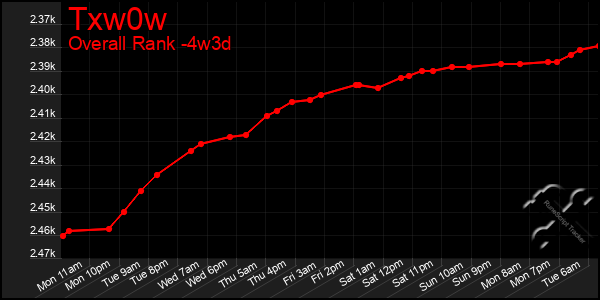 Last 31 Days Graph of Txw0w