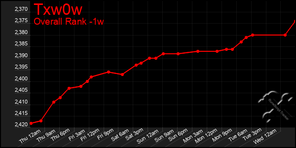 1 Week Graph of Txw0w