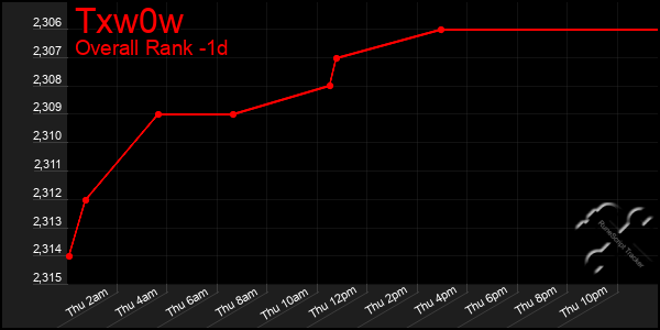 Last 24 Hours Graph of Txw0w