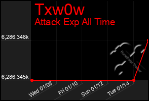 Total Graph of Txw0w