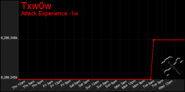 Last 7 Days Graph of Txw0w