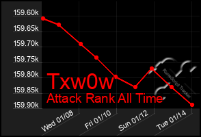 Total Graph of Txw0w