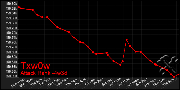 Last 31 Days Graph of Txw0w