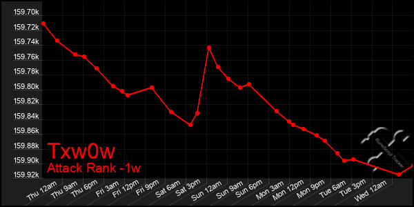 Last 7 Days Graph of Txw0w