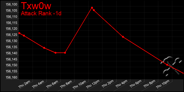 Last 24 Hours Graph of Txw0w