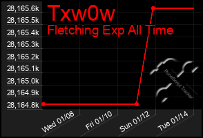 Total Graph of Txw0w