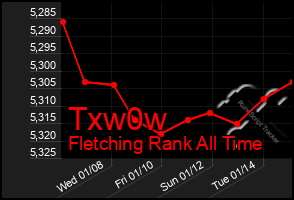 Total Graph of Txw0w