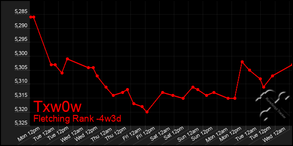 Last 31 Days Graph of Txw0w