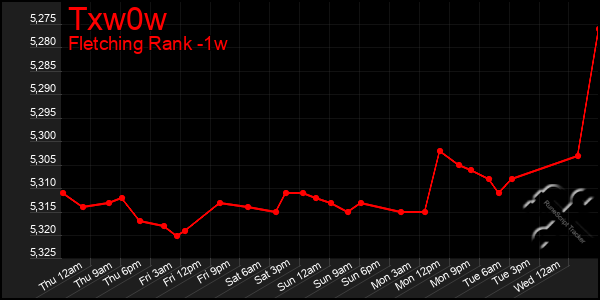 Last 7 Days Graph of Txw0w