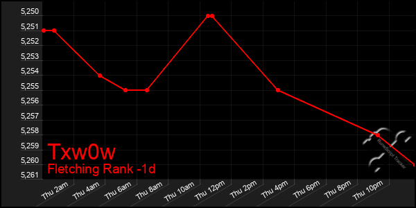 Last 24 Hours Graph of Txw0w