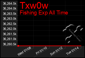 Total Graph of Txw0w