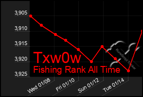 Total Graph of Txw0w