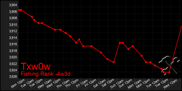 Last 31 Days Graph of Txw0w