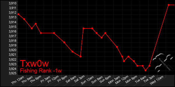 Last 7 Days Graph of Txw0w