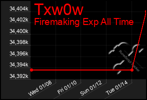 Total Graph of Txw0w