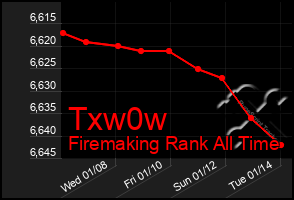 Total Graph of Txw0w