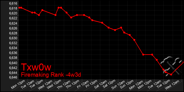 Last 31 Days Graph of Txw0w