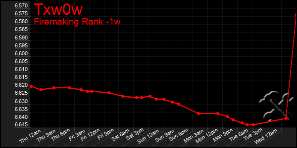 Last 7 Days Graph of Txw0w