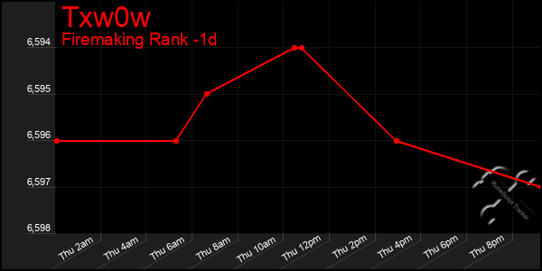 Last 24 Hours Graph of Txw0w