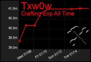 Total Graph of Txw0w