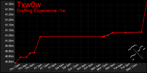 Last 7 Days Graph of Txw0w