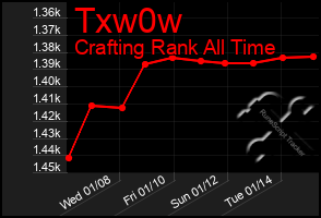 Total Graph of Txw0w