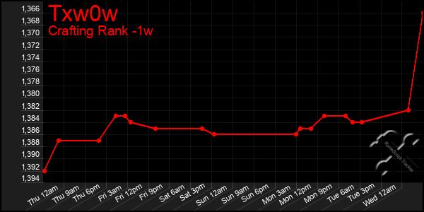 Last 7 Days Graph of Txw0w