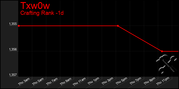 Last 24 Hours Graph of Txw0w