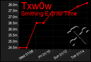 Total Graph of Txw0w