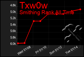 Total Graph of Txw0w