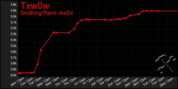 Last 31 Days Graph of Txw0w