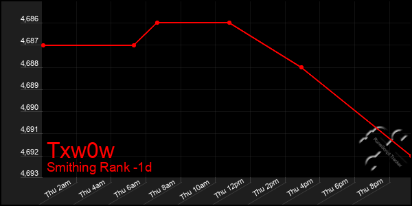 Last 24 Hours Graph of Txw0w