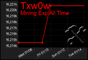 Total Graph of Txw0w