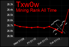 Total Graph of Txw0w