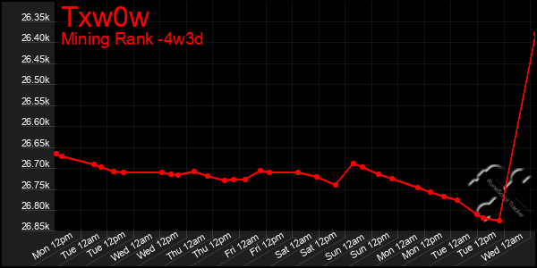 Last 31 Days Graph of Txw0w