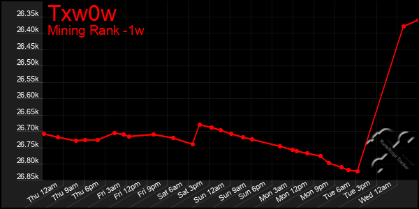 Last 7 Days Graph of Txw0w