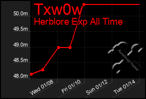 Total Graph of Txw0w