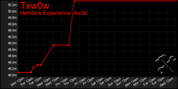 Last 31 Days Graph of Txw0w