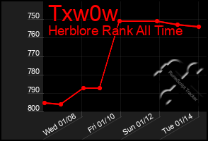 Total Graph of Txw0w