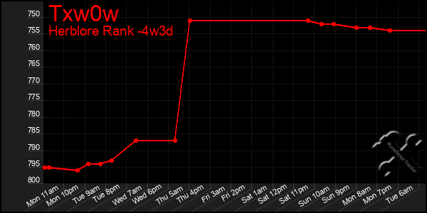 Last 31 Days Graph of Txw0w