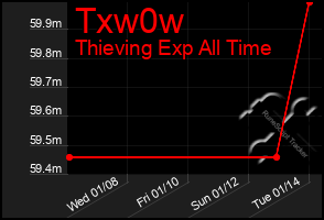 Total Graph of Txw0w