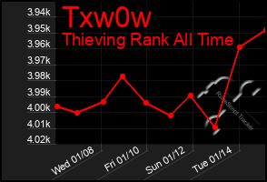 Total Graph of Txw0w