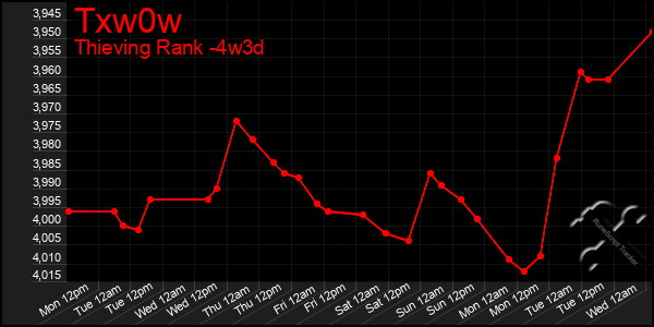 Last 31 Days Graph of Txw0w