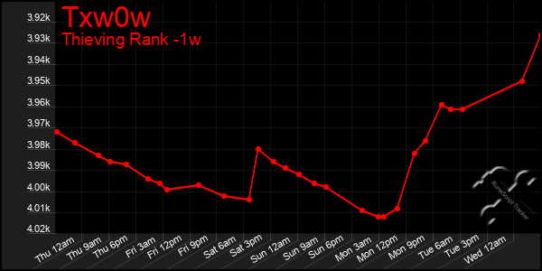 Last 7 Days Graph of Txw0w