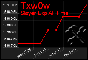 Total Graph of Txw0w