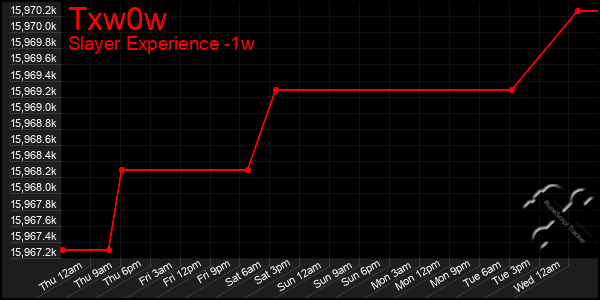 Last 7 Days Graph of Txw0w