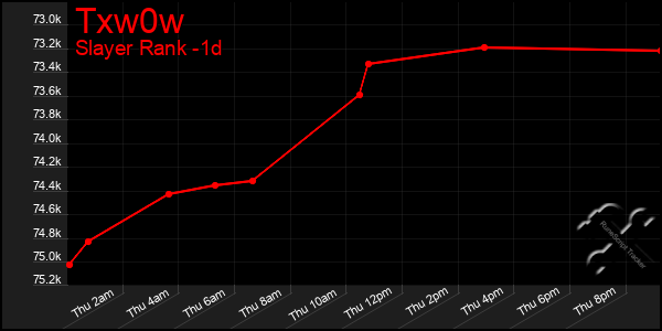 Last 24 Hours Graph of Txw0w