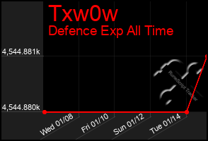 Total Graph of Txw0w