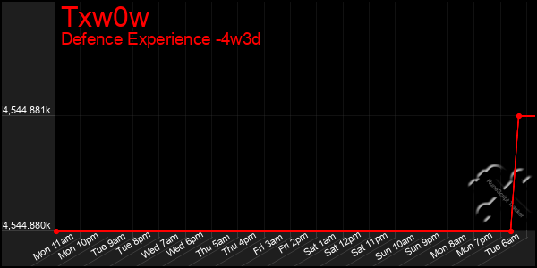 Last 31 Days Graph of Txw0w