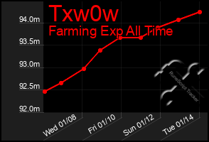 Total Graph of Txw0w